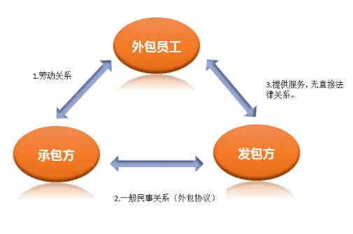 在业务外包三者的关系